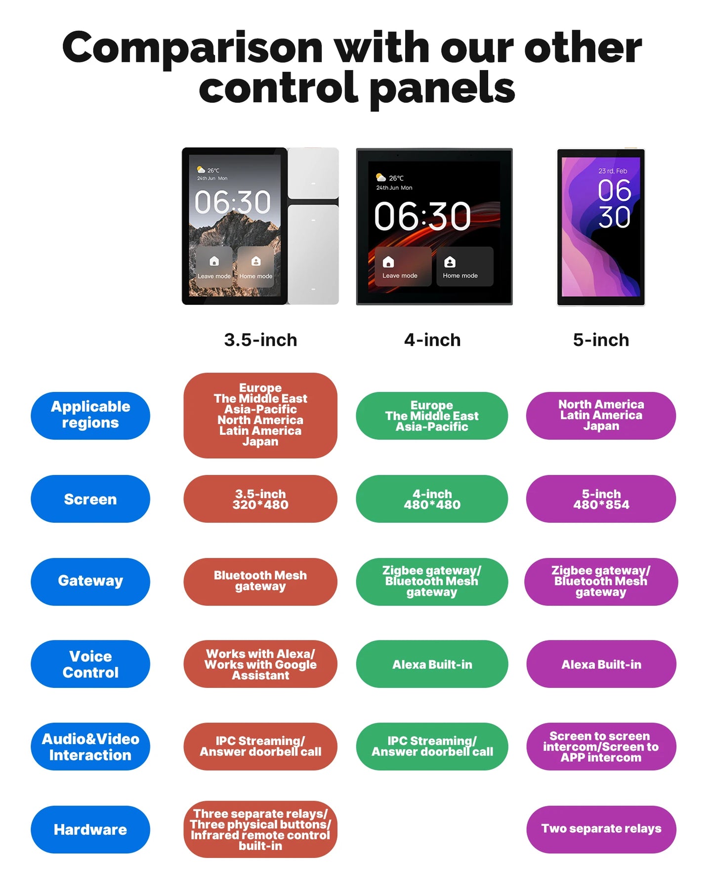 Smart Home Control Panel with WiFi, IR Remote, Bluetooth Sigmesh Hub & 3 Relays