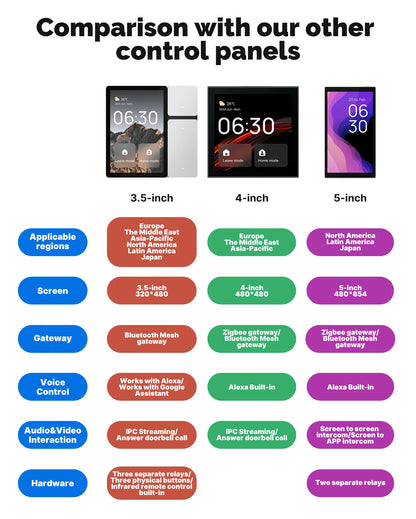 Smart Home Control Panel with WiFi, IR Remote, Bluetooth Sigmesh Hub & 3 Relays